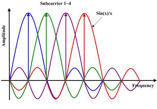 1.1. ábra. OFDM jel spektruma [?] vivő frekvencián.