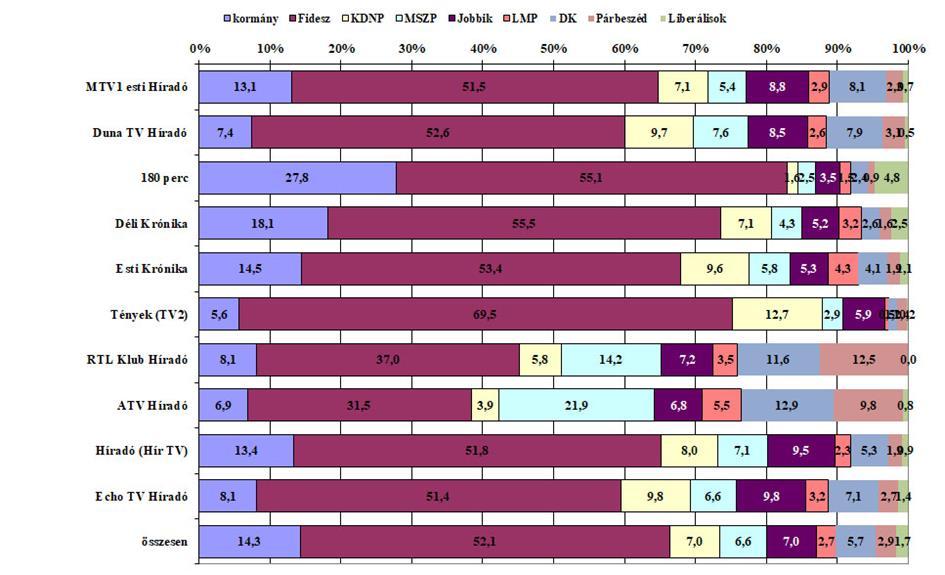 3. ábra A kormány és a parlamenti pártok tagjainak
