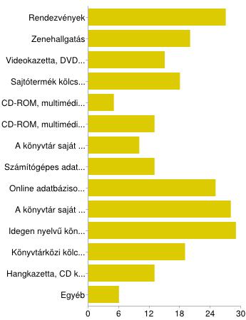 Rendezvények 27 24% Zenehallgatás 20 18% Videokazetta, DVD kölcsönzése 15 13% Sajtótermék kölcsönzése 18 16% CD-ROM, multimédia helyben