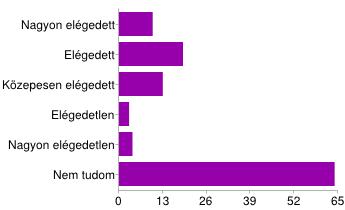 Könyvek példányszáma Nagyon elégedett 14 12% Elégedett 42 37% Közepesen elégedett 34 30% Elégedetlen 16 14% Nagyon elégedetlen 5 4% Nem tudom 2 2% Könyvek állapota Nagyon elégedett 28 25% Elégedett