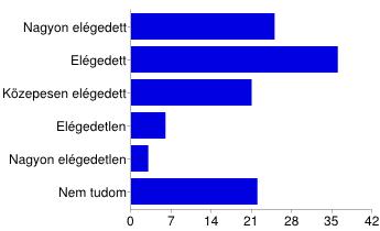 Nyitvatartási idő: hétvégén Nagyon elégedett 25 22% Elégedett 36 32% Közepesen elégedett 21 19% Elégedetlen 6 5% Nem tudom 22 19% Várakozási idő a szolgáltatások igénybe vételére Nagyon elégedett 42