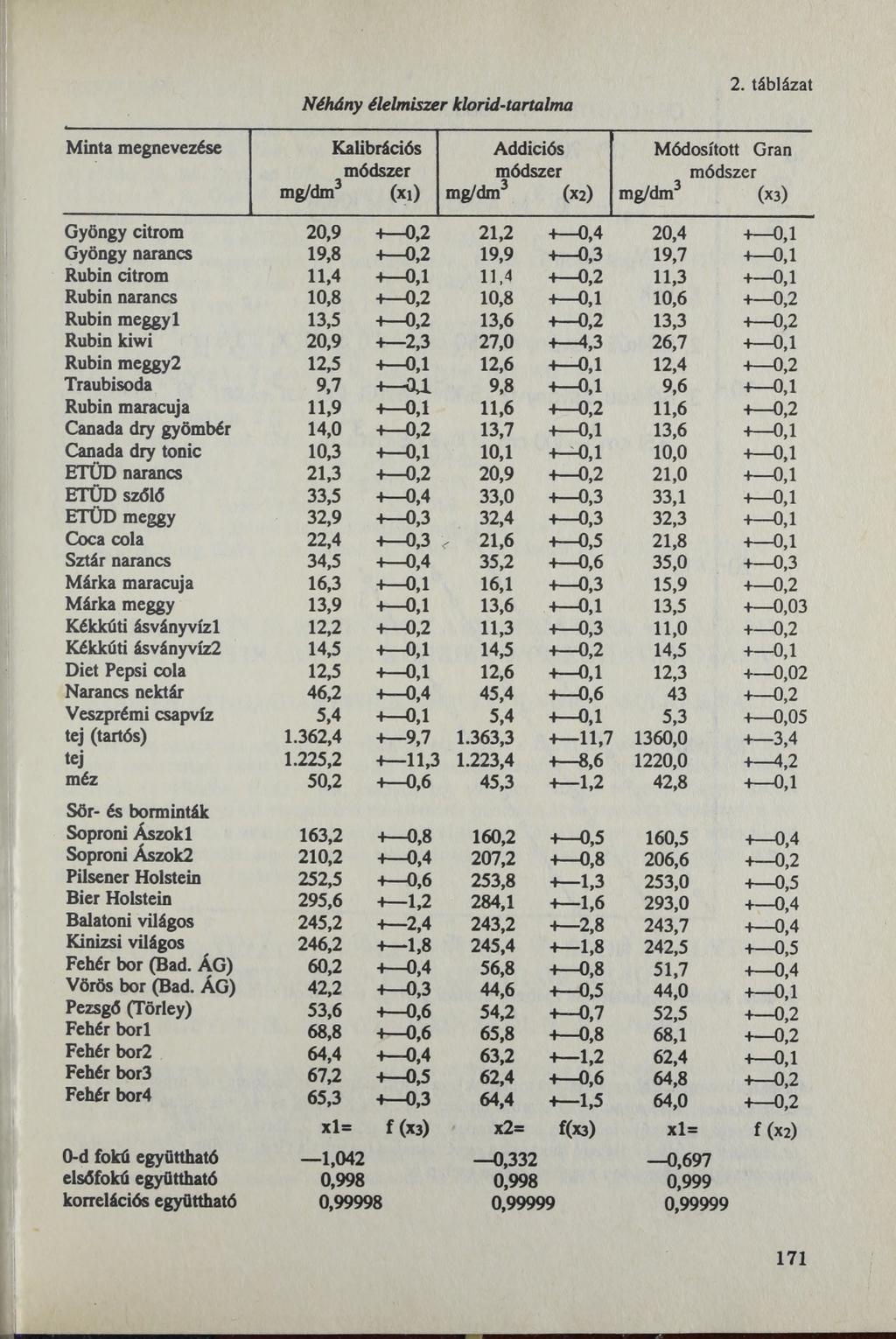 Néhány élelmiszer klorid-tartalma 2.