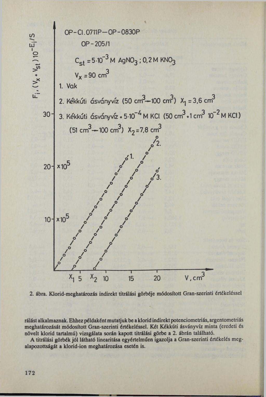 со iit Iо ОР-С1.0711Р ОР-0830Р OP-205/1 1. Vak ч-з Cst = 5-Ю М AgN03 ; 0.2 М KN03 Vx = 90 cm 2. Kékkúti ásványvíz (50 cm?- 100 cm3) X^ =3,6 cm? 3 0-3. Kékkúti ásványvíz 5-10 ^ M KCl (50 cm3 *1 cm?