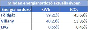 Éves energia mix épületre Éves CO 2 kibocsájtás megoszlása épületre Technológiával kapcsolatos adatok összehasonlító bemutatás Az alábbi táblázat mutatja be az aktuális évben közölt adatok