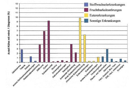 Legalább 1 megbetegedéssel diagnosztizált tehenek száma (%) A tőgybetegségek mindig is problémát okoztak
