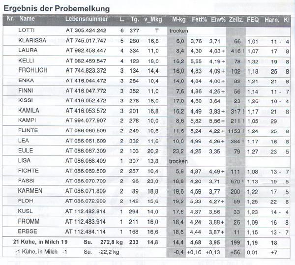 A próbafejés eredménye 272 kg / nap x 1,45 Cent