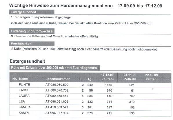 Fontos utalások az állománymenedzsmenthez Tőgyegészségügy 1 tehenet selejtezni kellett tőgyproblémák végett A tehenek 29%-ánál (mintegy 6 tehénnél) az aktuális