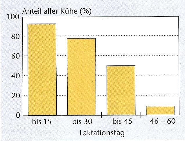 masztitisz esetén Összes tehén aránya (%) Vemhesülési