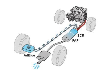Gyakorlati tudnivalók Kézi sebességváltó A sebességváltó nem igényel karbantartást (nincs folyadékcsere). AdBlue (BlueHDi motorok) Az AdBlue folyadék egy kb. 17 literes, különleges tartályban van.