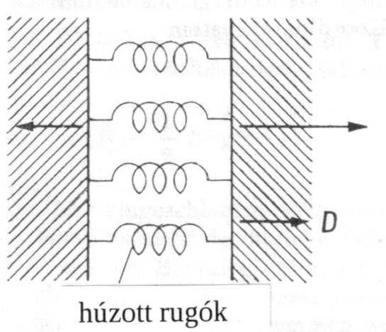 Figue 4: Keesztiányban étegezett síkkondenzáto feszültségi állapotának szemléltetése ugókkal tehát egyészt