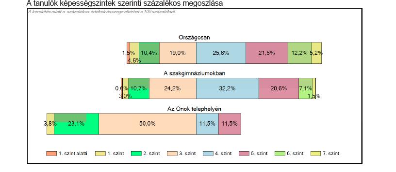 Az iskolában matematikából mind a szakgimnáziumban, mind a szakközépiskolában igen magas az alapszintet el nem érő tanulók aránya, bár a tavalyi eredményekhez képest némi javulás tapasztalható.