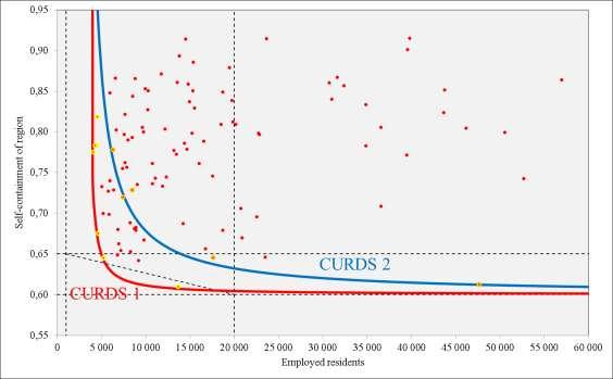 CURDS A kényszerfüggvény A meghatározott minimális méret és self-containment érték közötti optimalizálást végzi; A kisebb régiók esetében nagyobb self-containment