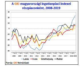 egy negyedévvel korábbihoz képest). Mindkét index ismét historikus csúcsra jutott, azaz a felmérés történetében még sosem lehetett ilyen magas indexértékekkel találkozni.