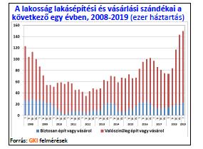 Magyarországon érezhetően javultak. A lakásvásárlásra és építésre vonatkozó lakossági várakozások élénkültek.