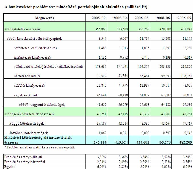 Jövedelmezőség, tőkeigényesség A változó, sok tekintetben romló feltételek ellenére a bankrendszer eredménye abszolút értékben nőtt az előző év hasonló időszakához képest, a az