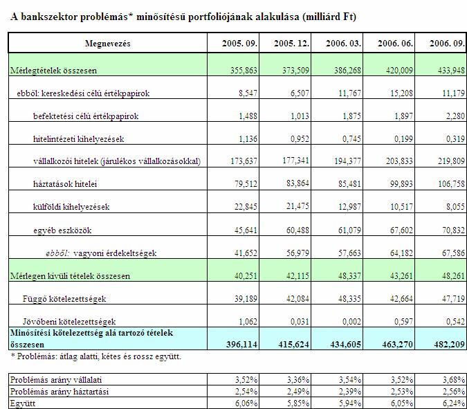 Jövedelmezőség, tőkeigényesség A változó, sok tekintetben romló feltételek ellenére a bankrendszer eredménye abszolút értékben nőtt az előző év hasonló időszakához képest, a az