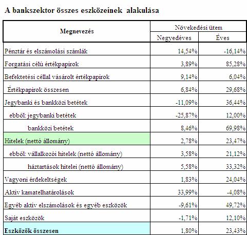 A harmadik negyedévben végbement szerkezeti változások közül kiemelkedik a bankoknak a jegybanknál elhelyezett betéteinek (alapvetően kéthetes betétek) az időszak végére bekövetkezett közel huszonhat