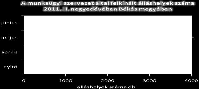 felkínálni a negyedév során Békés megye munkát kereső lakosságának, 3 600-zal többet az egy évvel ezelőttinél, és 2000-rel többet, a negyedévvel korábbinál.