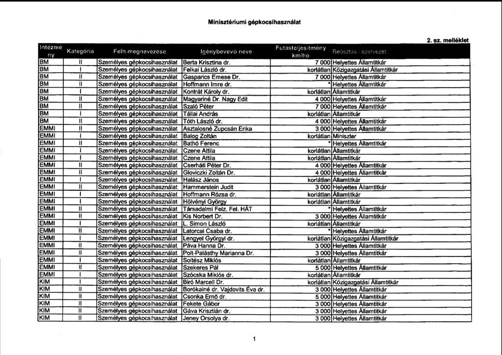 Minisztériumi gépkocsihasználat Intézet é Futásteljesítmény Kategóri a Felh.megnevezés e Igénybevev ő nev e n Y km/hó Fe szt=,s sze^veze t BM II Személyes gépkocsihasználat Berta Krisztina dr.