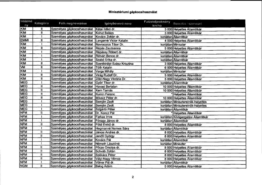 Minisztériumi gépkocsihasznála t Intézm é ny Kategóri a Felh.megnevezés e Igénybevev ő nev e Futásteljesítmén y kmlhó Beosztas szerveze t It Személyes gépkocsihasználat Kátai Ildikó dr.