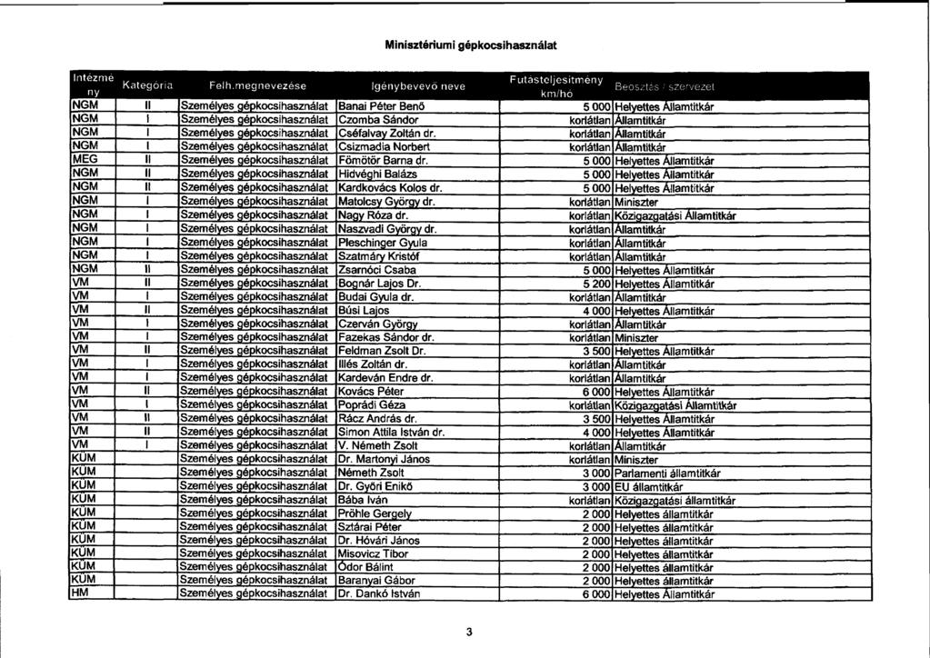 Minisztériumi gépkocsihasznála t Intézm é n y Kategóri a Felh.megnevezése Igénybevev ő nev e Futásteljesítmén y km/hó Beoszt ' s!