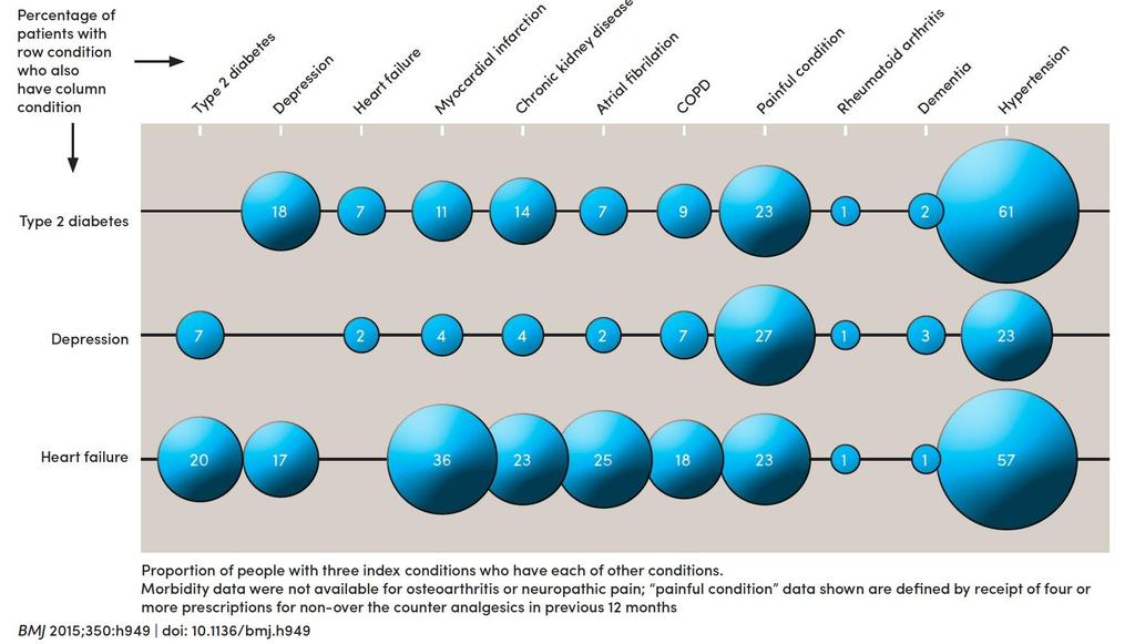 Comorbidities seen with heart failure,