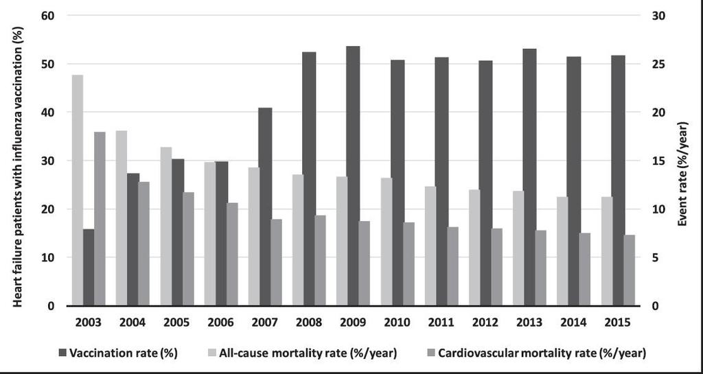 and cardiovascular death after extensive adjustment for confounders.