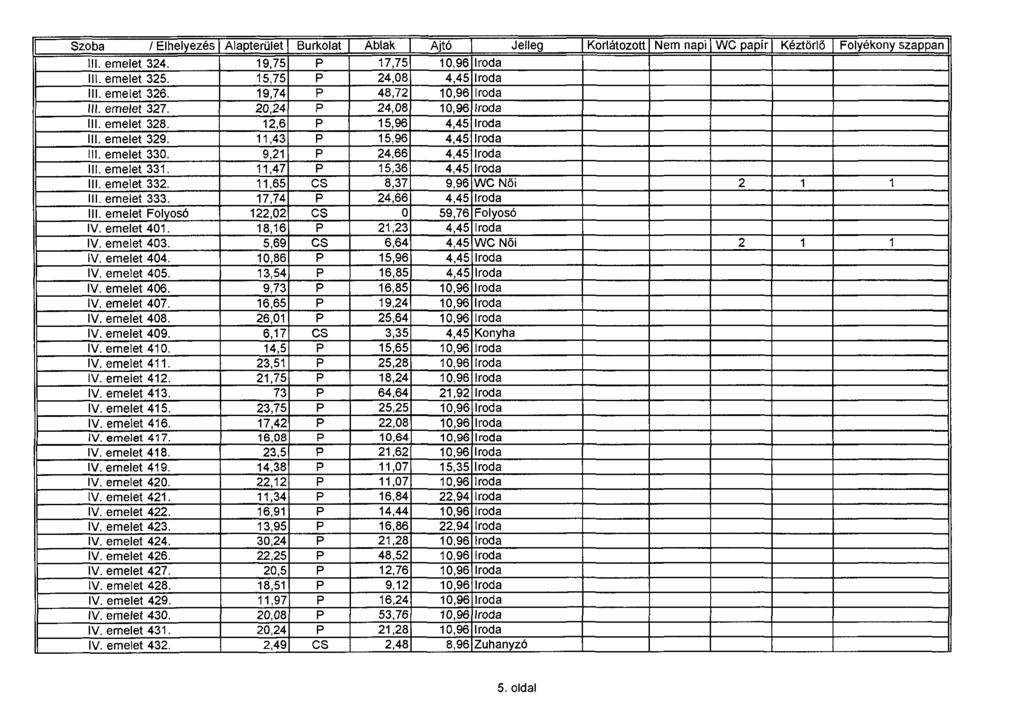 Szoba / Elhelyezés Alapterület Burkolat Ablak Ajtó Jelleg Korlátozott Nem napi WC papír Kéztörlő Folyékony szappan IN. emelet 324. 19,75 P 17,75 10,96 Iroda 111. emelet 325.