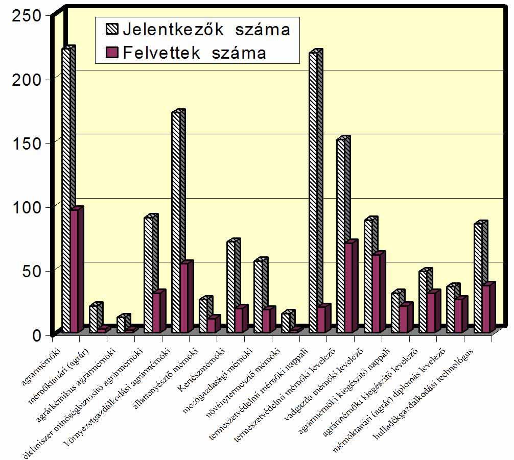 Kidolgozott szakok A 2000.