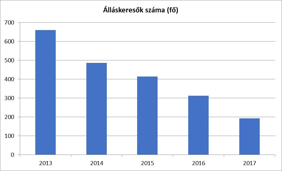 3.2.2. számú táblázat - Regisztrált munkanélküliek/nyilvántartott álláskeresők száma korcsoportok szerint Regisztrált munkanélküliek/ nyilvántartott álláskeresők száma összesen Fő összesen 2013 2014