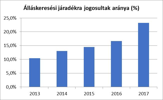 3.3 Pénzbeli és természetbeni szociális ellátások, aktív korúak ellátása, munkanélküliséghez kapcsolódó támogatások 3.3.1.