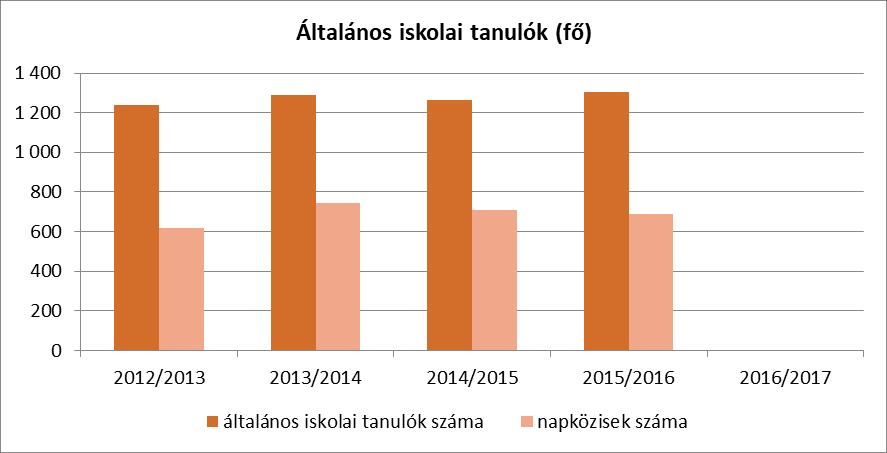 4.3.3. számú táblázat - Bölcsődék és bölcsődébe beíratott gyermekek száma Év Önkormányzati bölcsődék száma (TS 4801) Bölcsődébe beírt gyermekek száma (TS 4701) Szociális szempontból felvett gyerekek