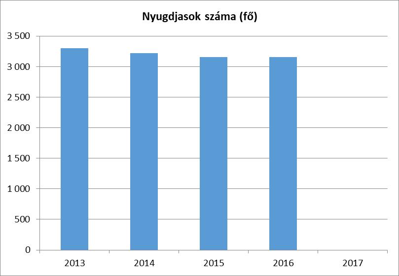 6. Az idősek helyzete, esélyegyenlősége 6.1.