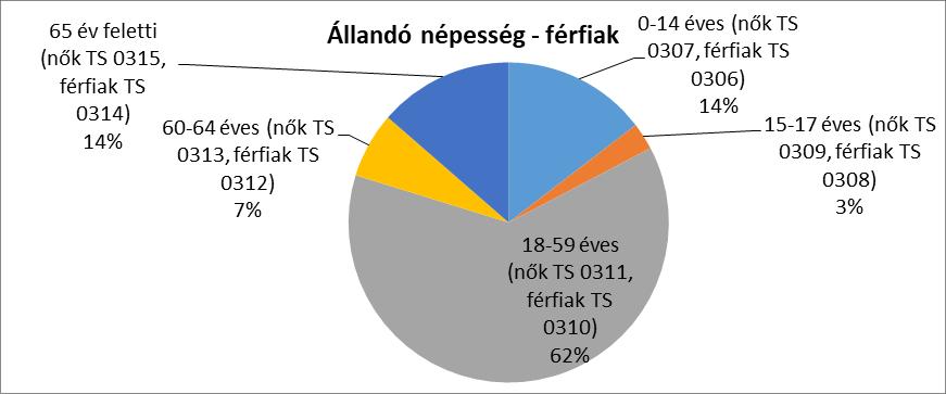 A lakónépesség nem egész 14%-át a 0-14 éves korosztály képviselteti, őket követik a 60-64 év közöttiek, és a 15-17 éves korosztály. A 15-17 éves gyermekek száma 2001 és2011 között két fővel csökkent.