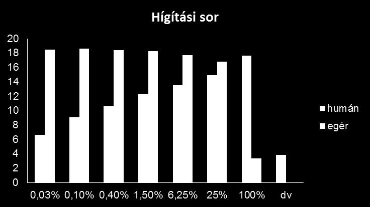 Az eredmények alapján megállapítottuk, hogy a módszer olyan érzékenységű, hogy nagy biztonsággal képes kimutatni 1 -es humán DNS tartalmat az egér plazmamintákból.