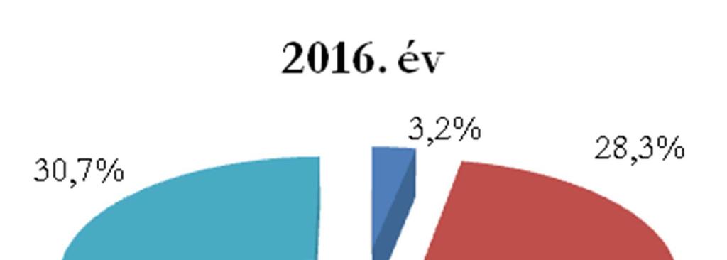 33,1% 2017.