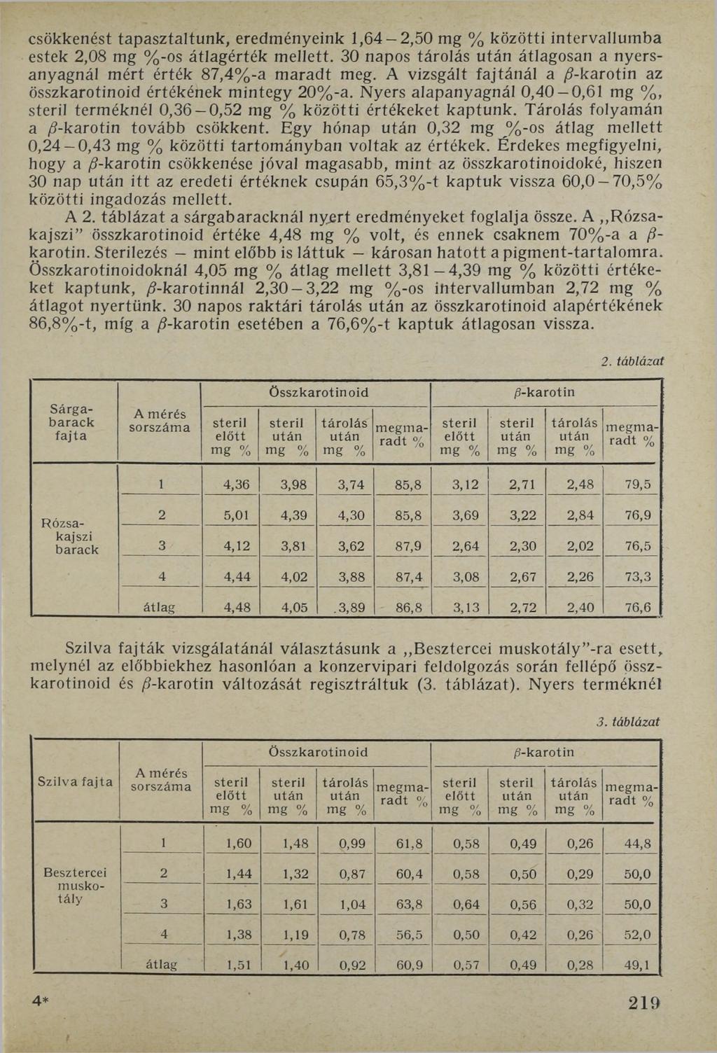 csökkenést tapasztaltunk, eredményeink 1,64-2,50 közötti intervallumba estek 2,08 -os átlagérték mellett. 30 napos tárolás átlagosan a nyersanyagnál mért érték 87,4%-a maradt meg.
