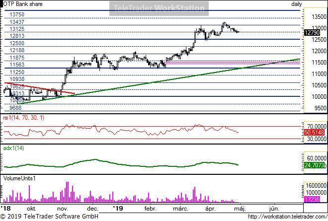 OTP napi OTP napi: A 13 125 fölé kerülve megjelent a grafikonon egy momentum divergencia, ami a long kifulladására utalhat. Azóta kis korrekciót hajtott végre.