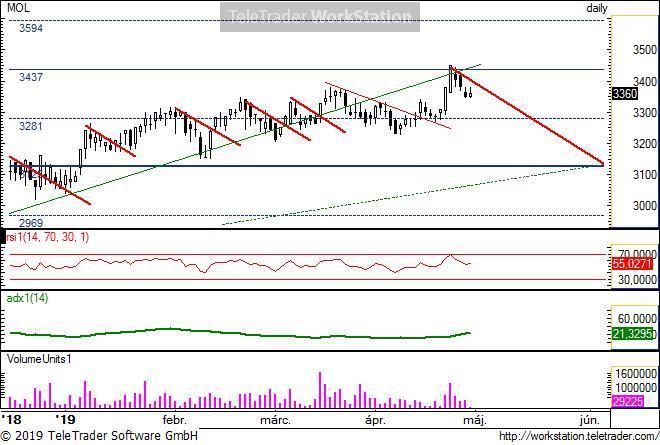 MOL napi MOL napi: Már több mint egy hónapja a vékony folytonos zöld trendvonal alatt kereskedtek vele. A múlt héten új csúcsra ment, de nem bírt a 3437-nél található természetes szinttel.