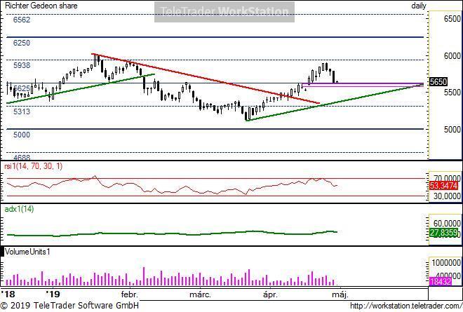 Richter napi Richter napi: Heves korrekció indult, ami az 5938-nál található természetes szintet, mint ellenállást megerősítette.