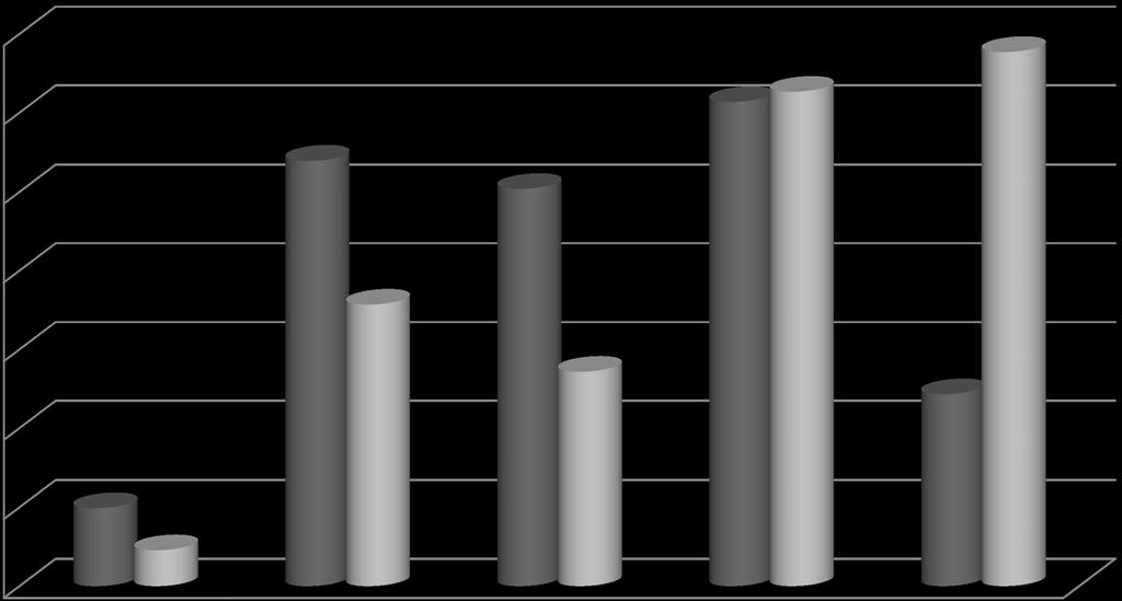A nők legmagasabb isklai végzettségének elszlása (1995, 2011) 35%