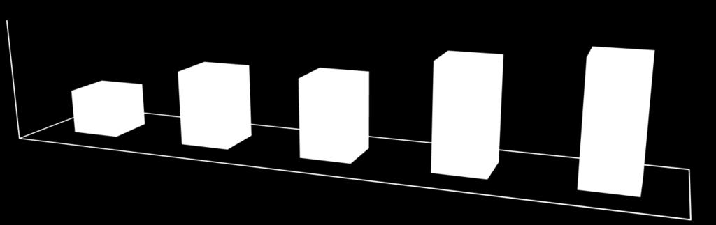 50 36,4 61 63,6 84,6 94,6 0 Frrás: