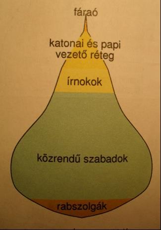 3. Társadalom HIERARCHIKUS