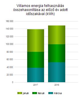 Részletes felhasználási adatok Tárgyhavi fogyasztási adatok fogyasztási helyek szerint összehasonlítva az előző év azonos időszakával Fogyasztási