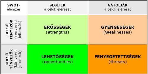 ELŐKÉSZÜLETI, ELEMZÉSI FÁZIS Problémaelemzés technikai eszközei (számos technika áll rendelkezésre): SWOT- analízis (felsorolás) elemek csoportosíthatósága miatt fontos,