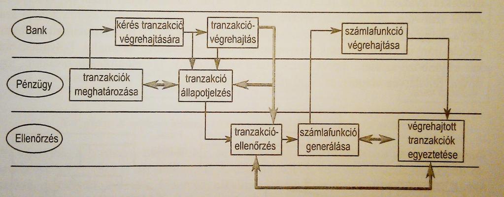 Helyzetfeltárás, -elemzés Folyamatmodellezési technikák: Folyamat gráf (P-gráf): jól szemlélteti