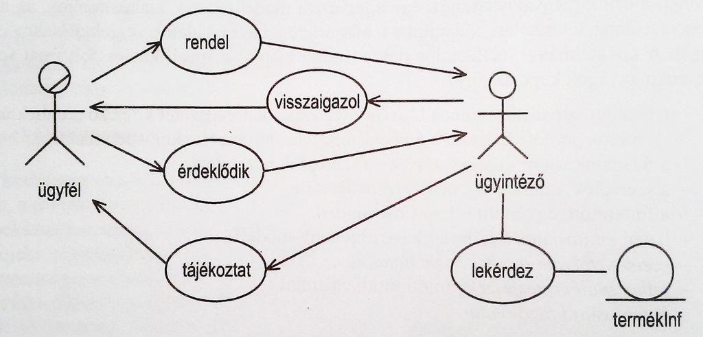 USE CASE technika Kommunikáció (relációhalmaz) lehet egyirányú, vagy kölcsönös (nyilakkal jelölhetjük, ha hangsúlyozni akarjuk az üzenet irányát)