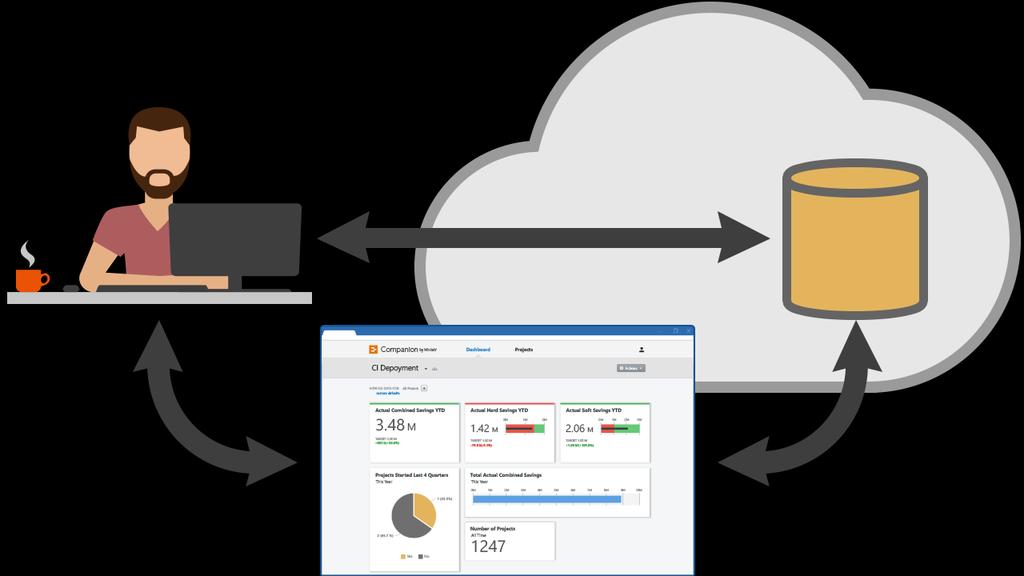 Companion by Minitab Felhős (Cloud based application) Companion Számítógép Desktop végrehajtás execution Companion