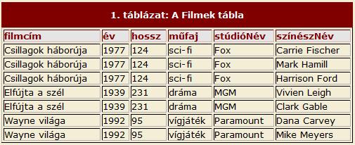 Normalizálás 1 NF: eltávolítjuk a többértékű tulajdonságokat, az ismétlődő rekordokat, és megkeressük a kulcsot.