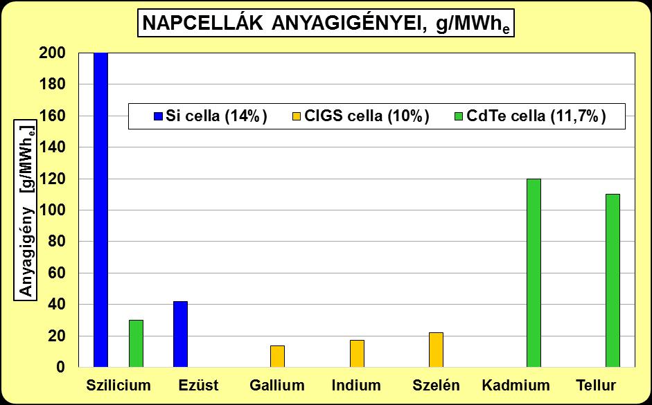 S. sz. JELLEMZŐ A) Fogy. 6.2d. Napelemek fajlagos anyag-felhasználása [1.0] KINEK AZ ÉRDEKE?